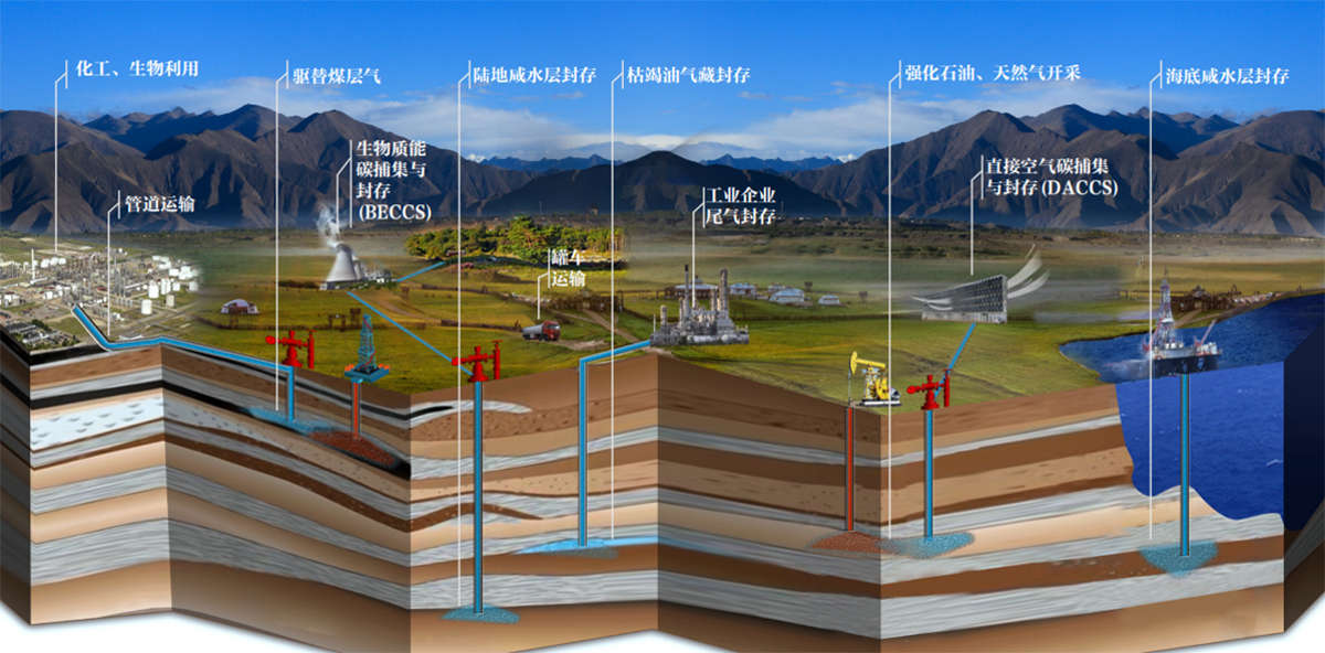 CCUS技术及主要类型示意图